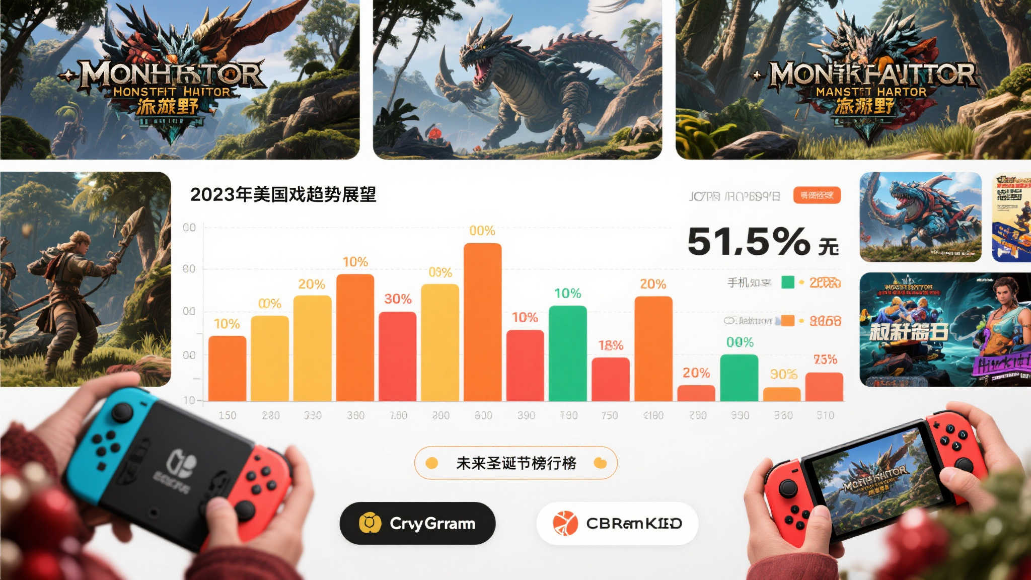 《怪物猎人荒野》称霸美国市场!2023年度销量前20强揭晓 《怪物猎人荒野》称霸美国市场!2023年度销量前20强揭晓